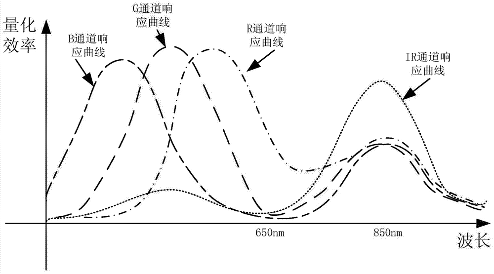 Method and device for correcting color based on RGBIR (red, green and blue, infra red) image sensor
