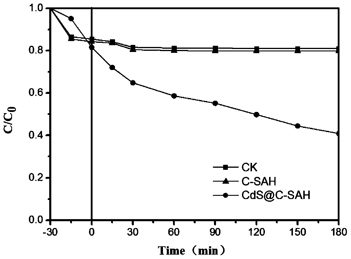 Method for preparing photocatalytic material from cadmium hyperaccumulator and application