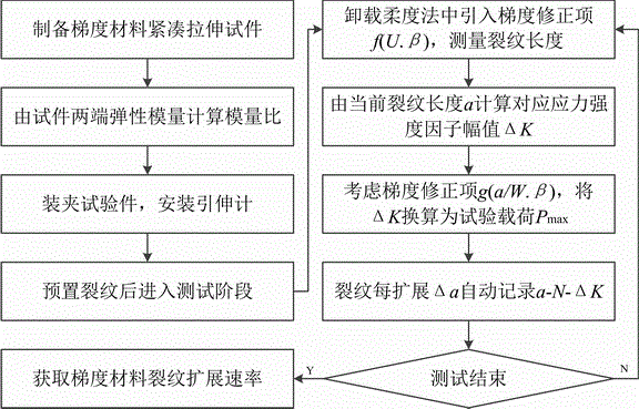 Test method for crack growth rate of linear gradient material