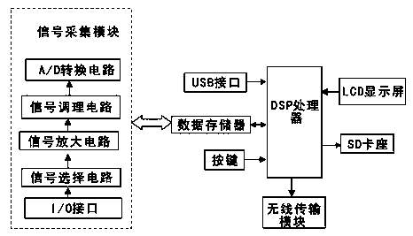 Wireless data collector based on DSP