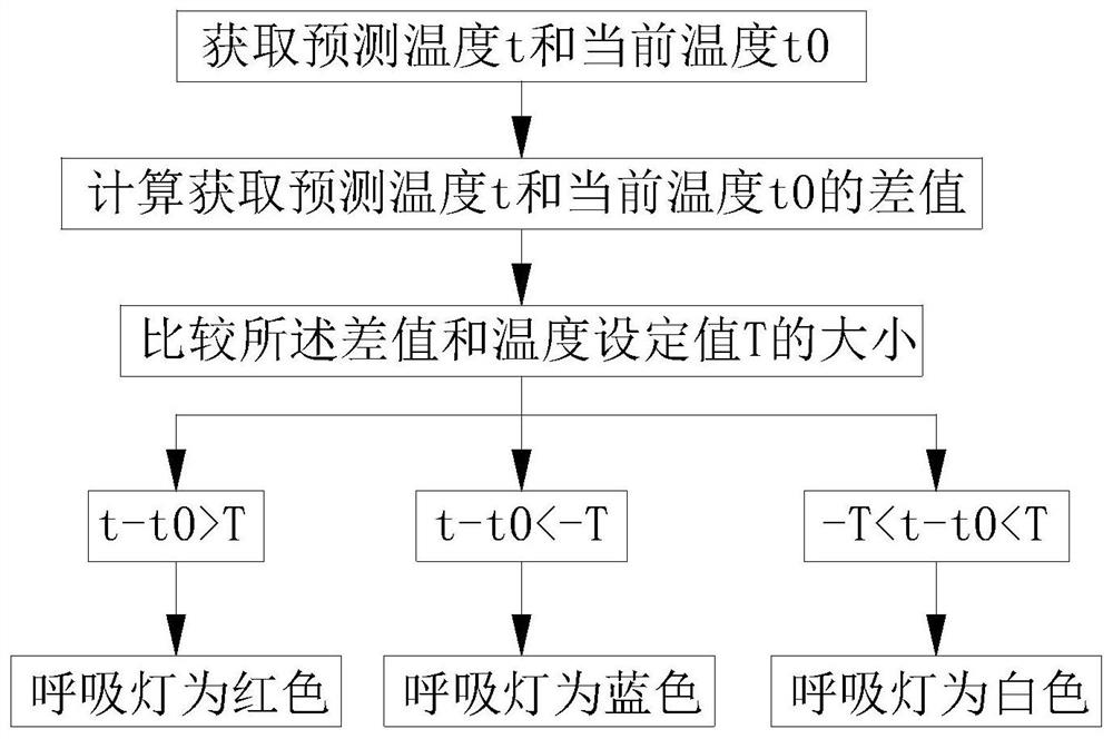 Washing machine with breathing lamp and control method