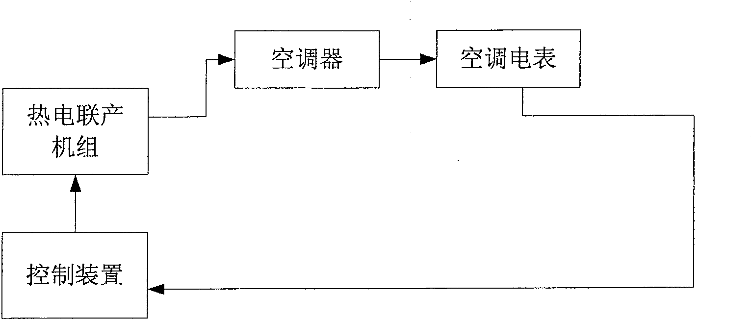 Thermal power coproduction energy supply method and system