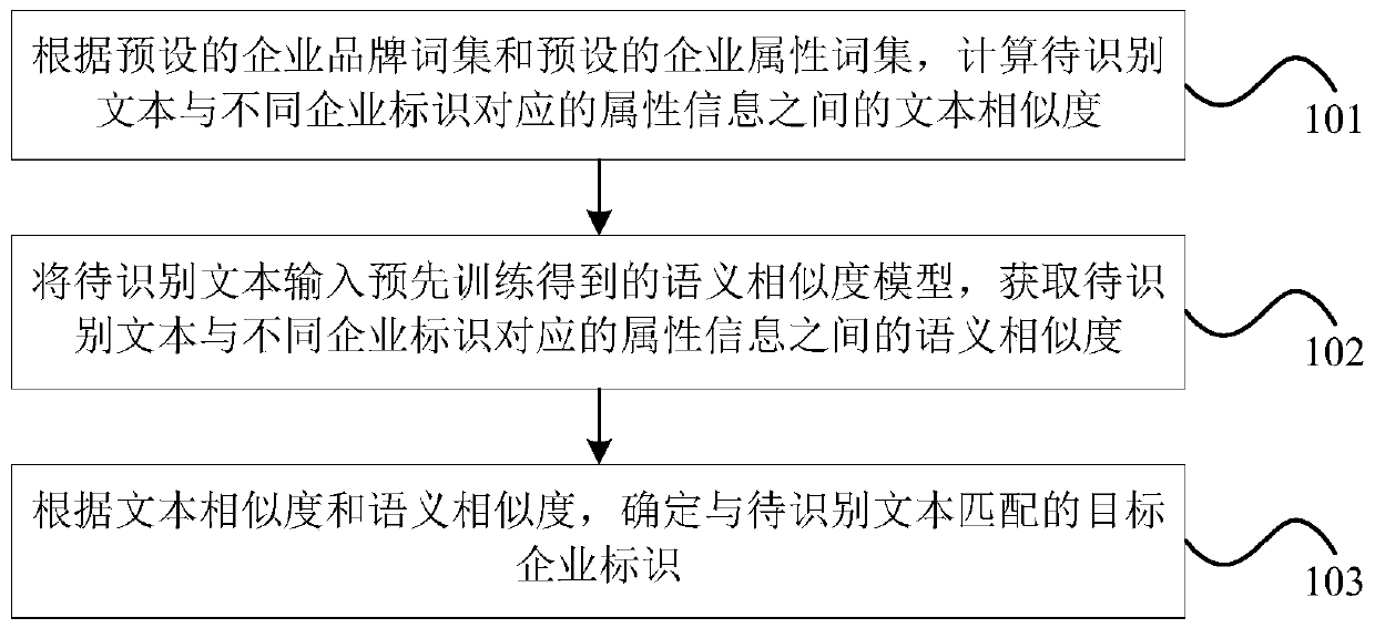 Enterprise identifier identification method and device, computer equipment and storage medium