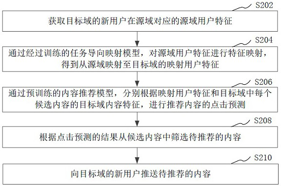 Content recommendation method and device based on artificial intelligence and computer equipment