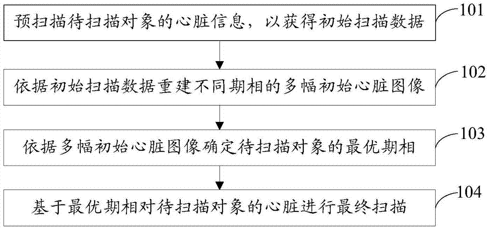 Heart CT scan method and device