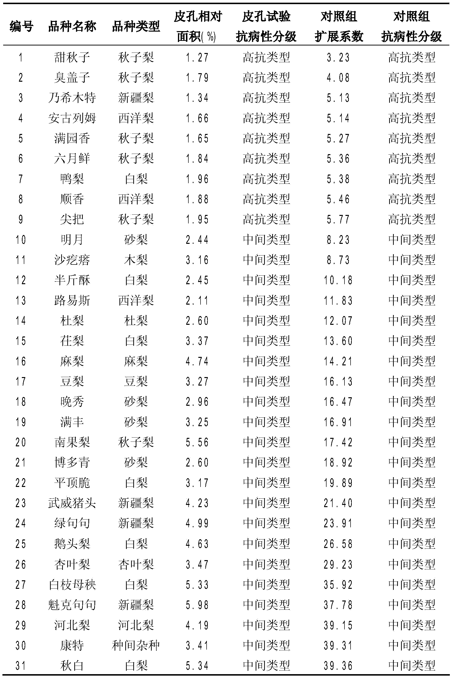 Method for quickly identifying pear rotting-resistant disease