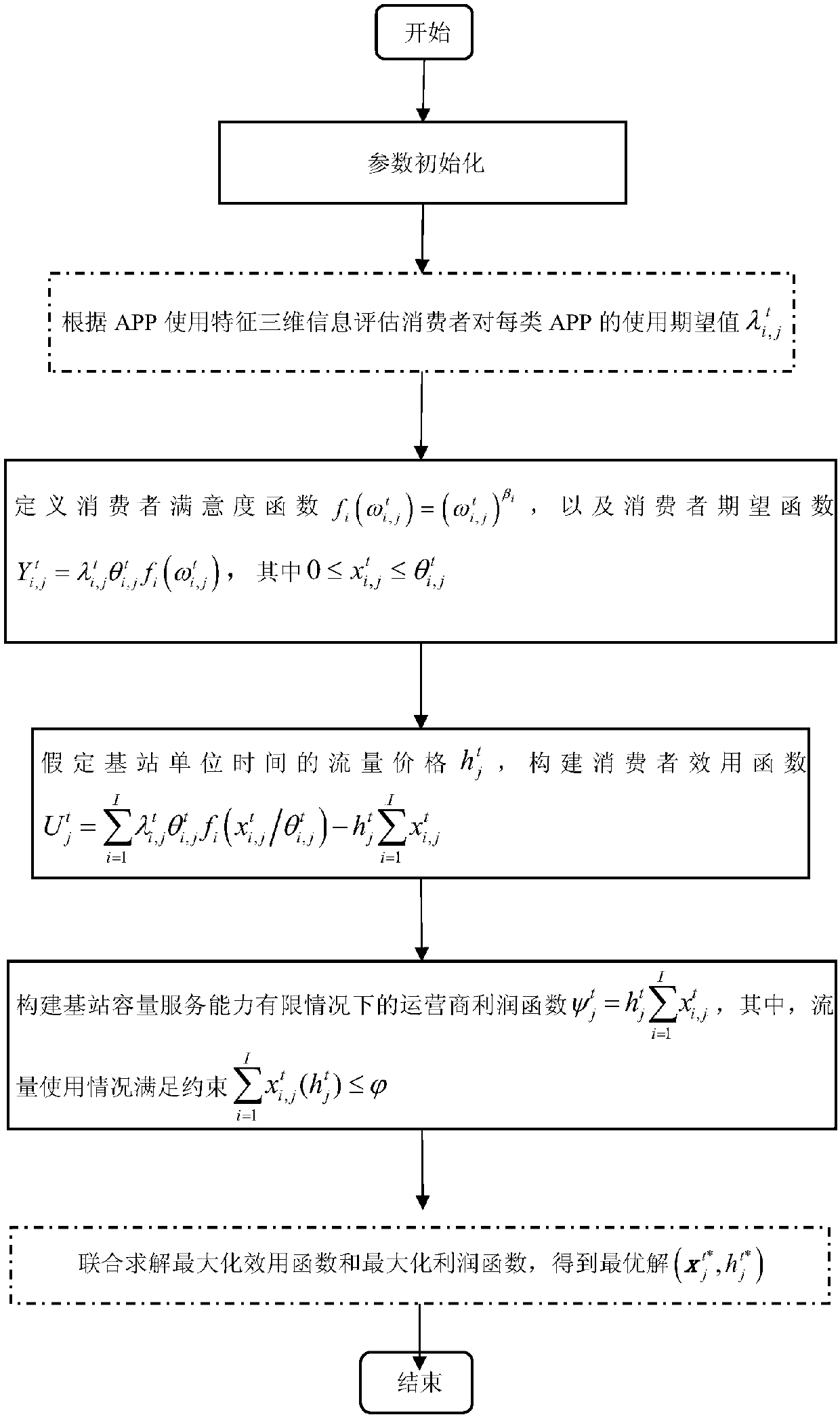 Operator consumer pricing method based on large-scale base station mobile APP usage behavior