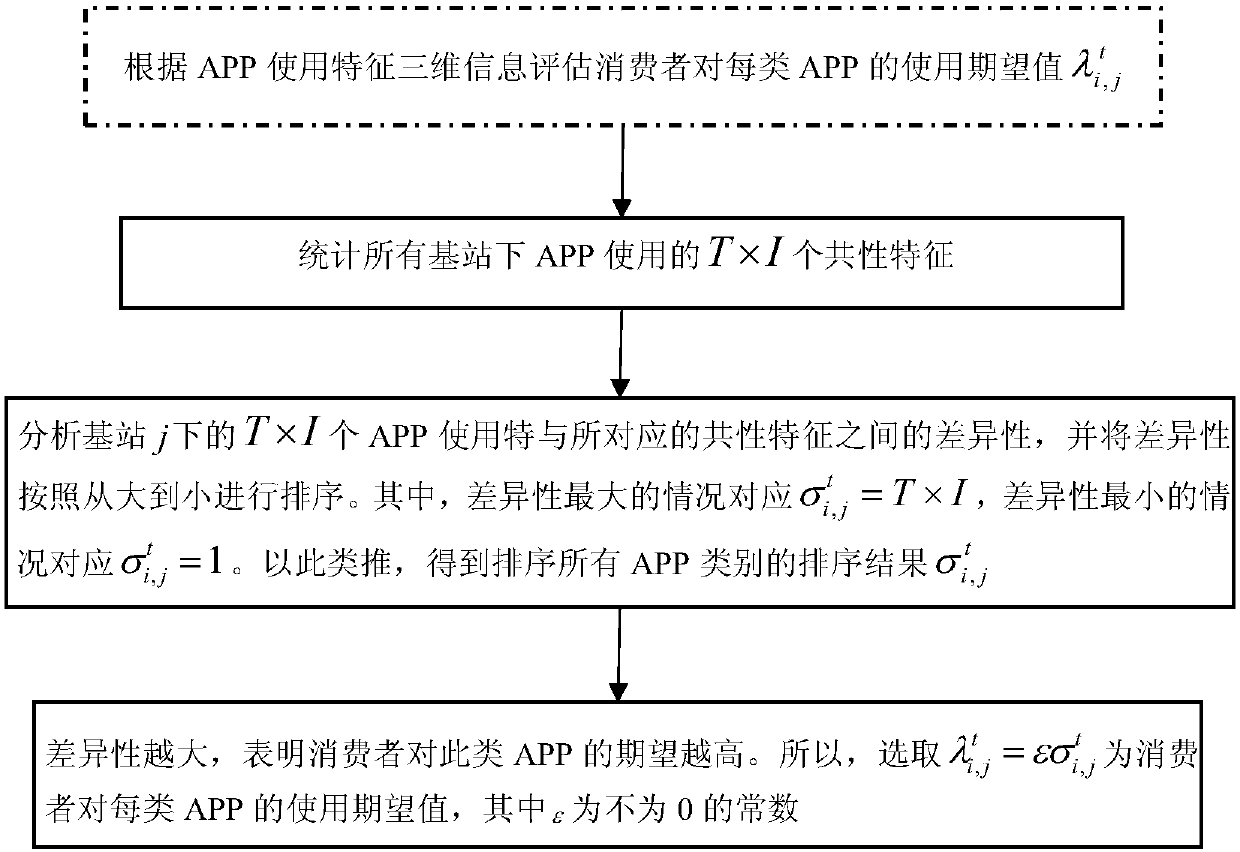 Operator consumer pricing method based on large-scale base station mobile APP usage behavior