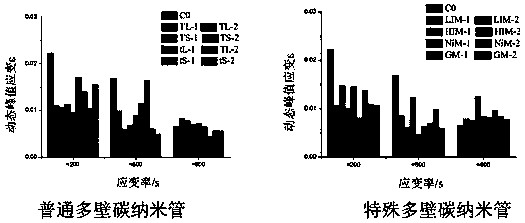 Carbon nanotube composite high-performance concrete with impact resistance