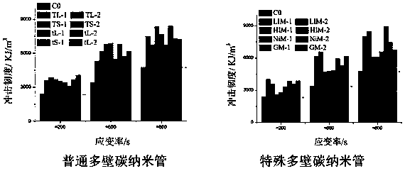 Carbon nanotube composite high-performance concrete with impact resistance