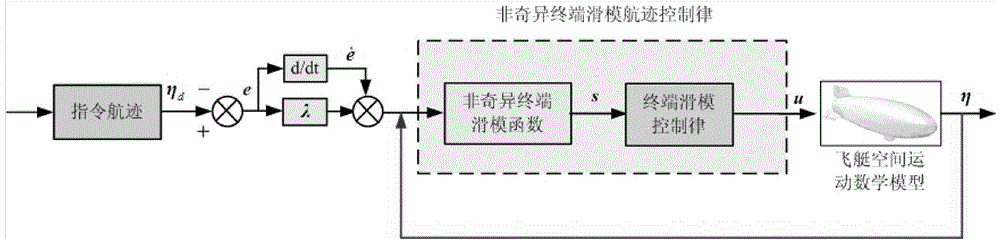 Nonsingular terminal sliding mode flight path control method for airships