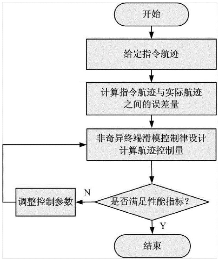 Nonsingular terminal sliding mode flight path control method for airships