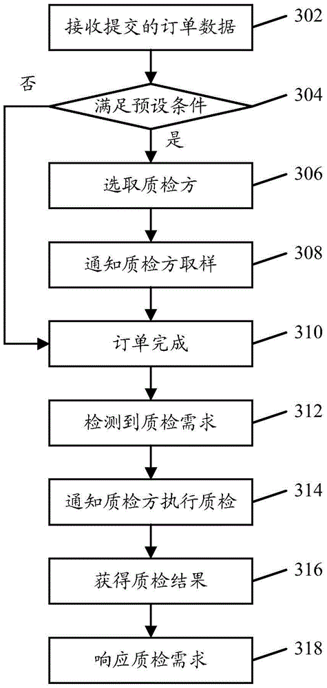 Service object quality testing method and device