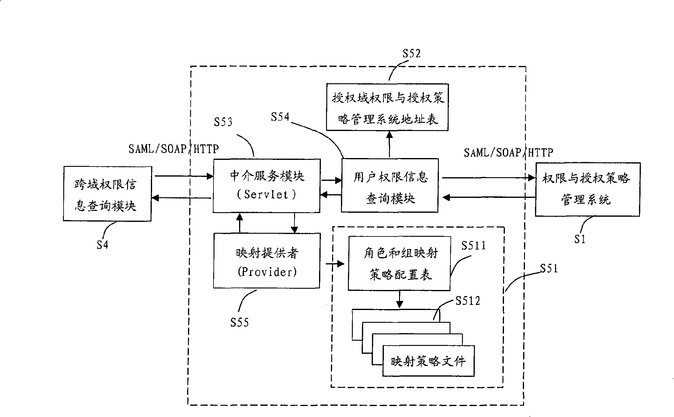 A cross-domain access control system for realizing role and group mapping based on cross-domain authorization