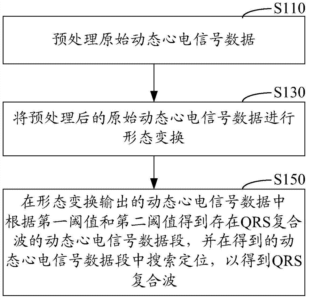 Detecting method and device for dynamic electrocardio signal data