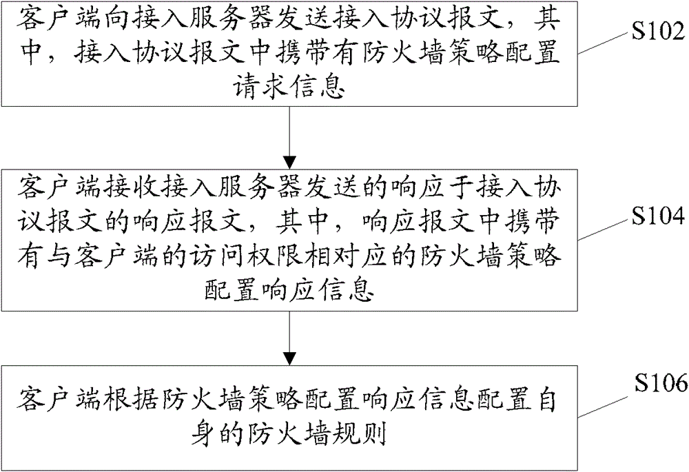 Firewall policy distribution method, client, access server and system