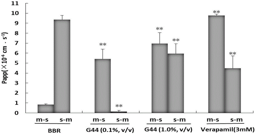 Application of P-glycoprotein inhibitor Gelucire44/14 serving as orally-administrated berberine hydrochloride absorption enhancer