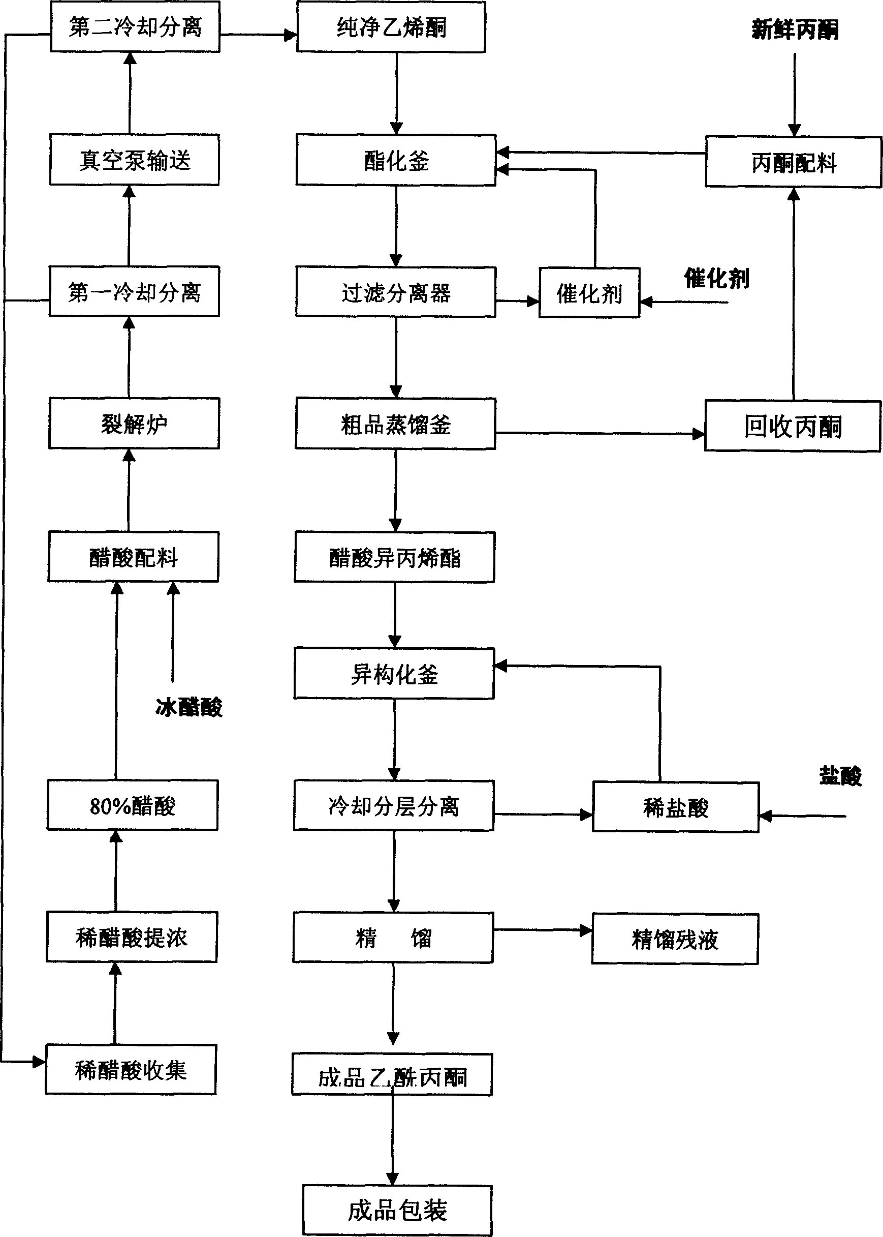 Process for preparing high-purity acetylacetone