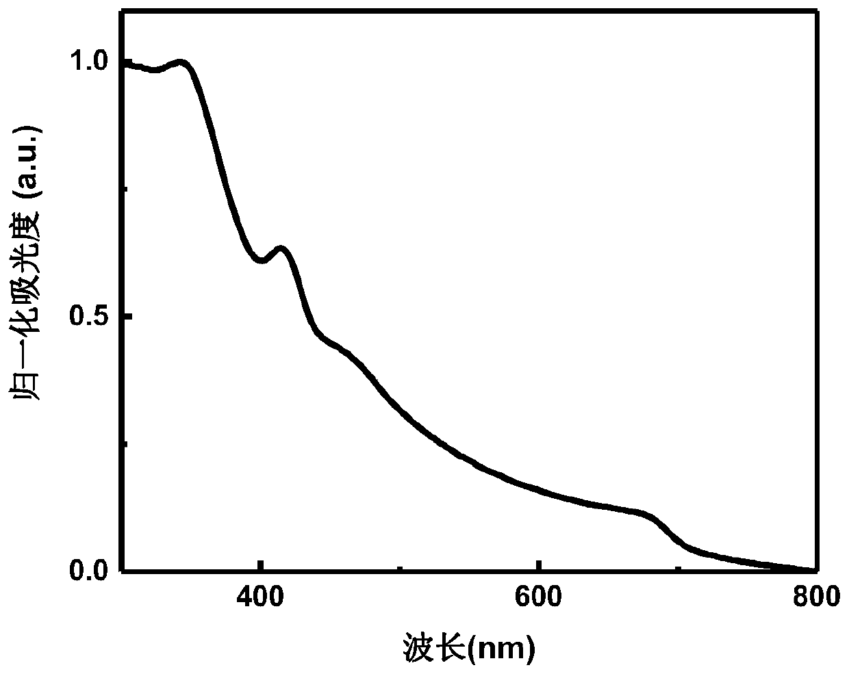 A kind of perovskite film and its preparation method and application