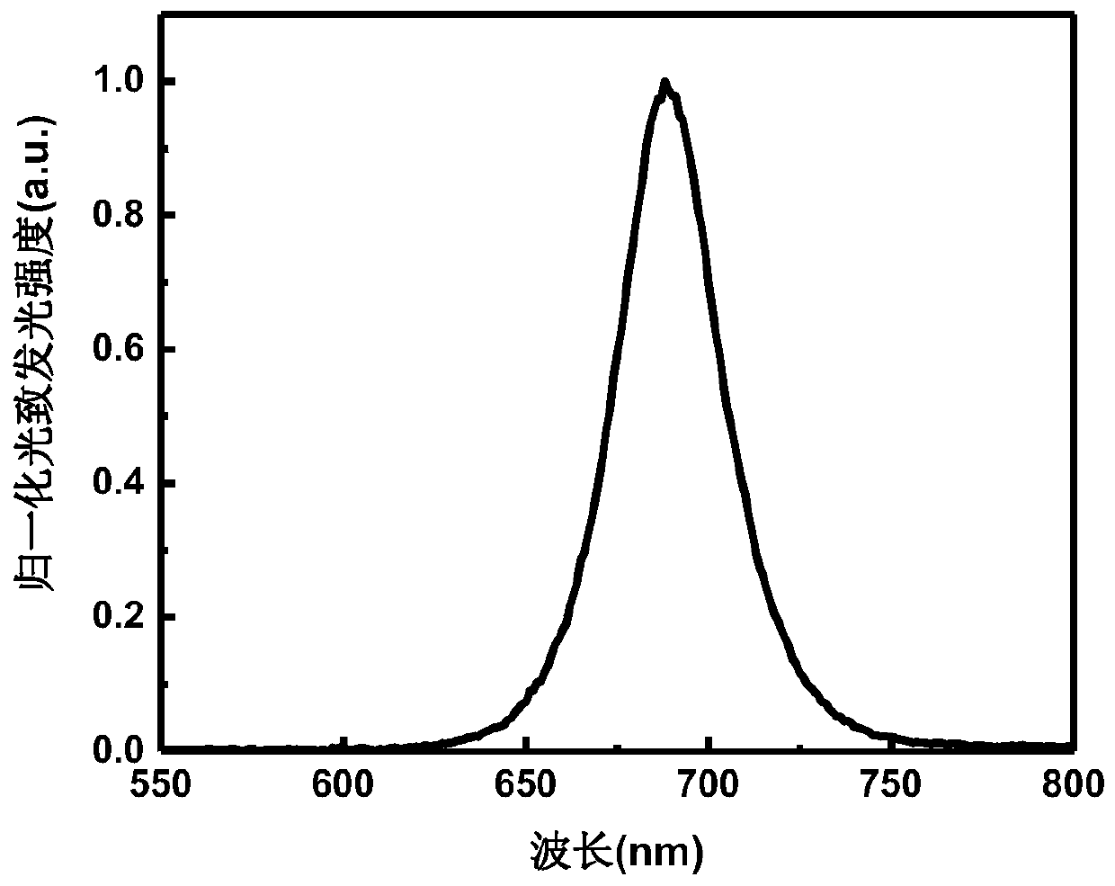 A kind of perovskite film and its preparation method and application