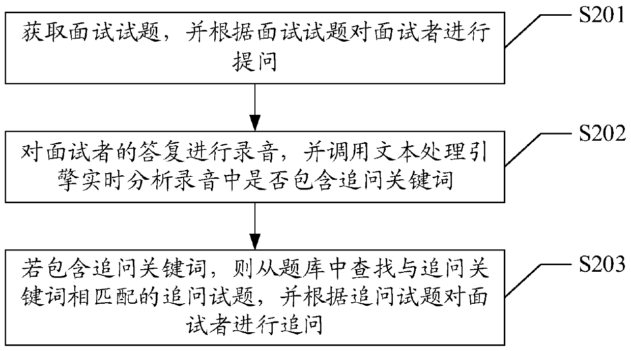 Interview method and device and computer readable storage medium