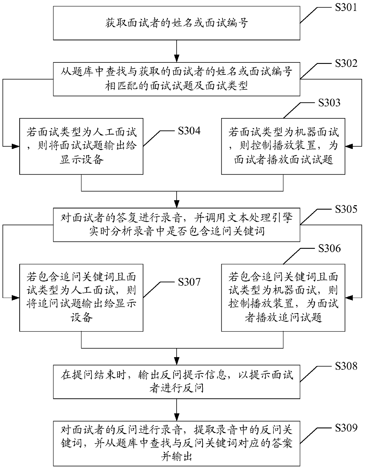 Interview method and device and computer readable storage medium