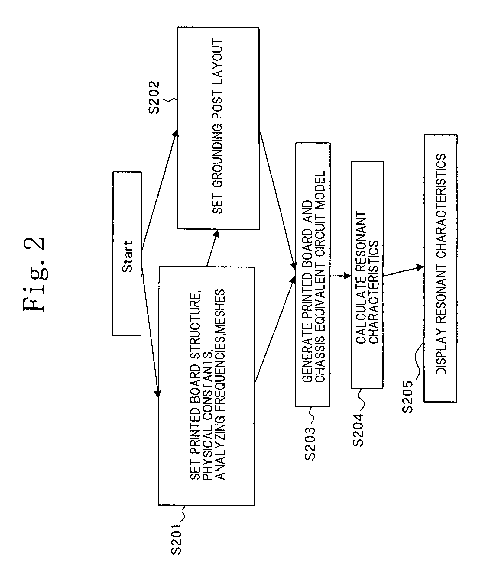 System for and method of analyzing printed board carrying chassis, printed board carrying chassis structure, program, and recording medium