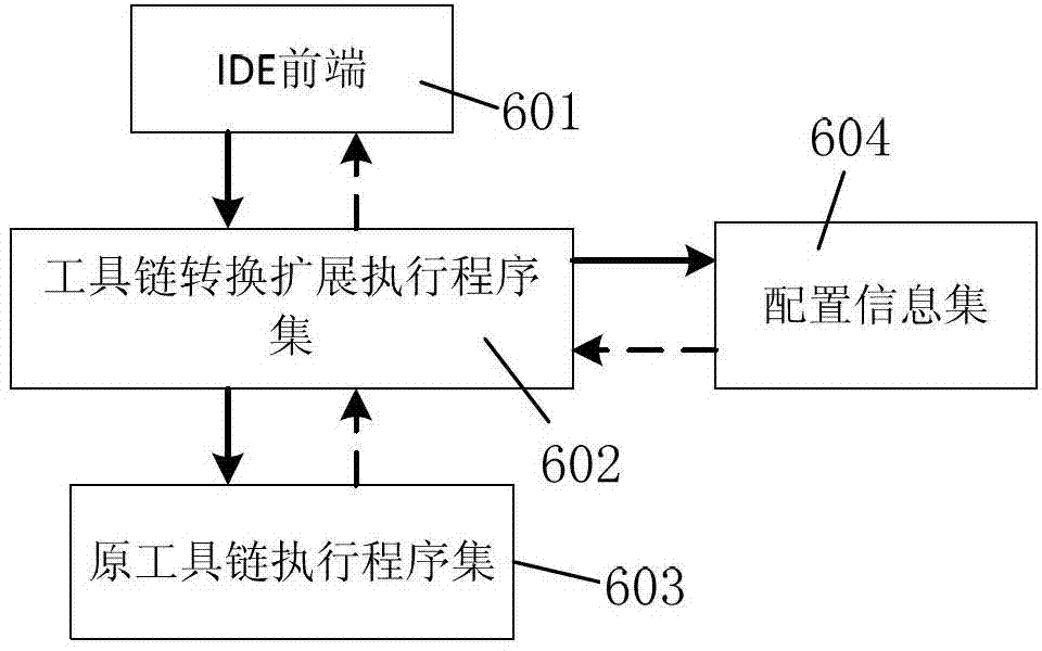 Tool chain conversion and extension method in integrated development environment