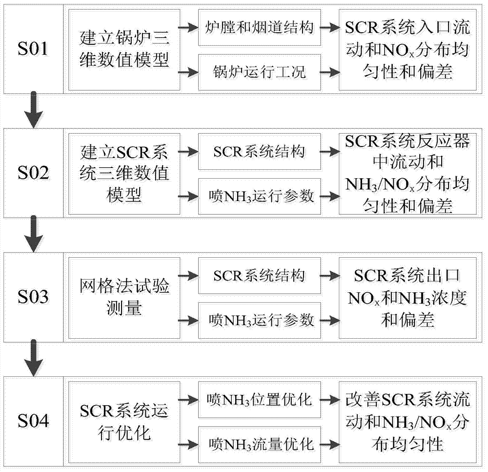 An optimization method for the denitrification operation of scr system of tangential combustion pulverized coal boiler