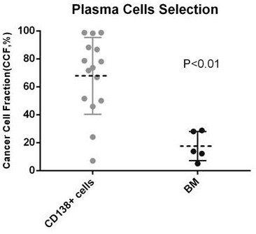 Combined gene for second-generation sequencing of multiple myeloma, application of combined gene and sequencing method based on combined gene