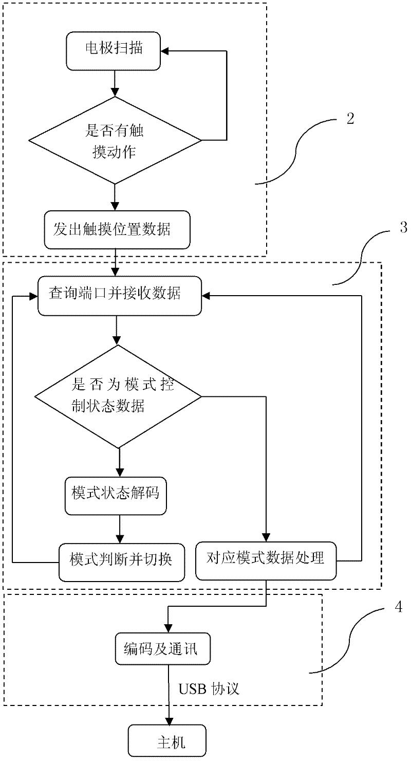 Multi-finger touch technology-based man-machine input method and compound device