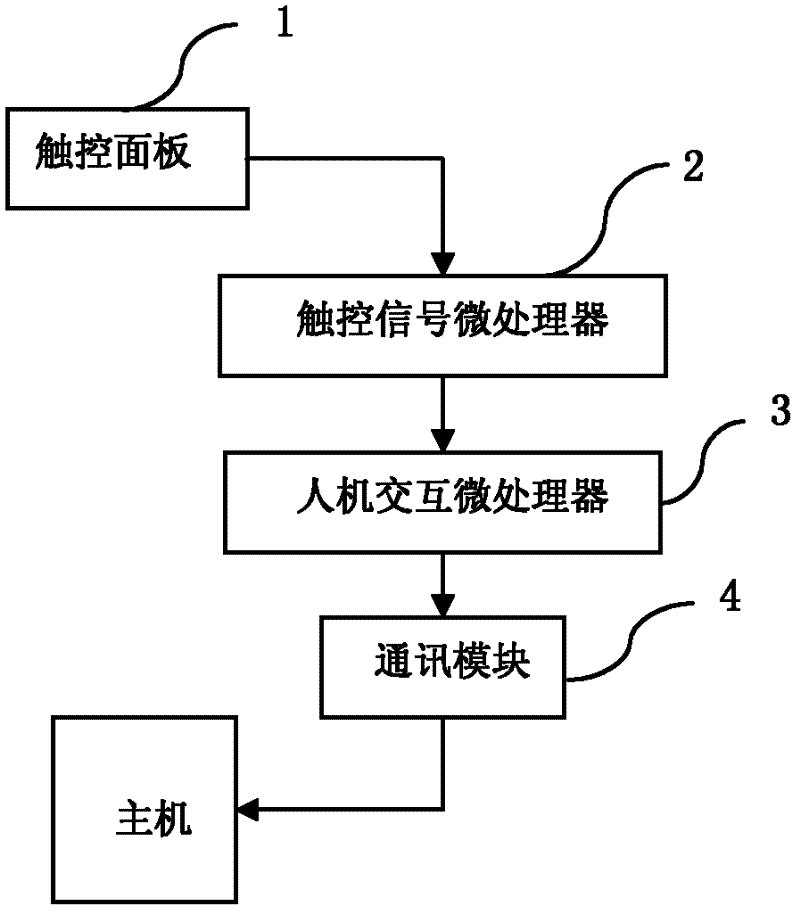 Multi-finger touch technology-based man-machine input method and compound device