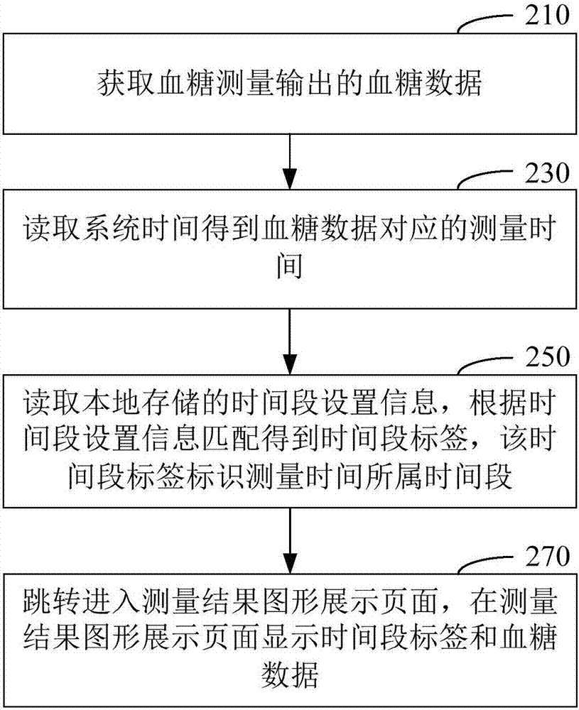 Blood glucose measurement data processing method and device