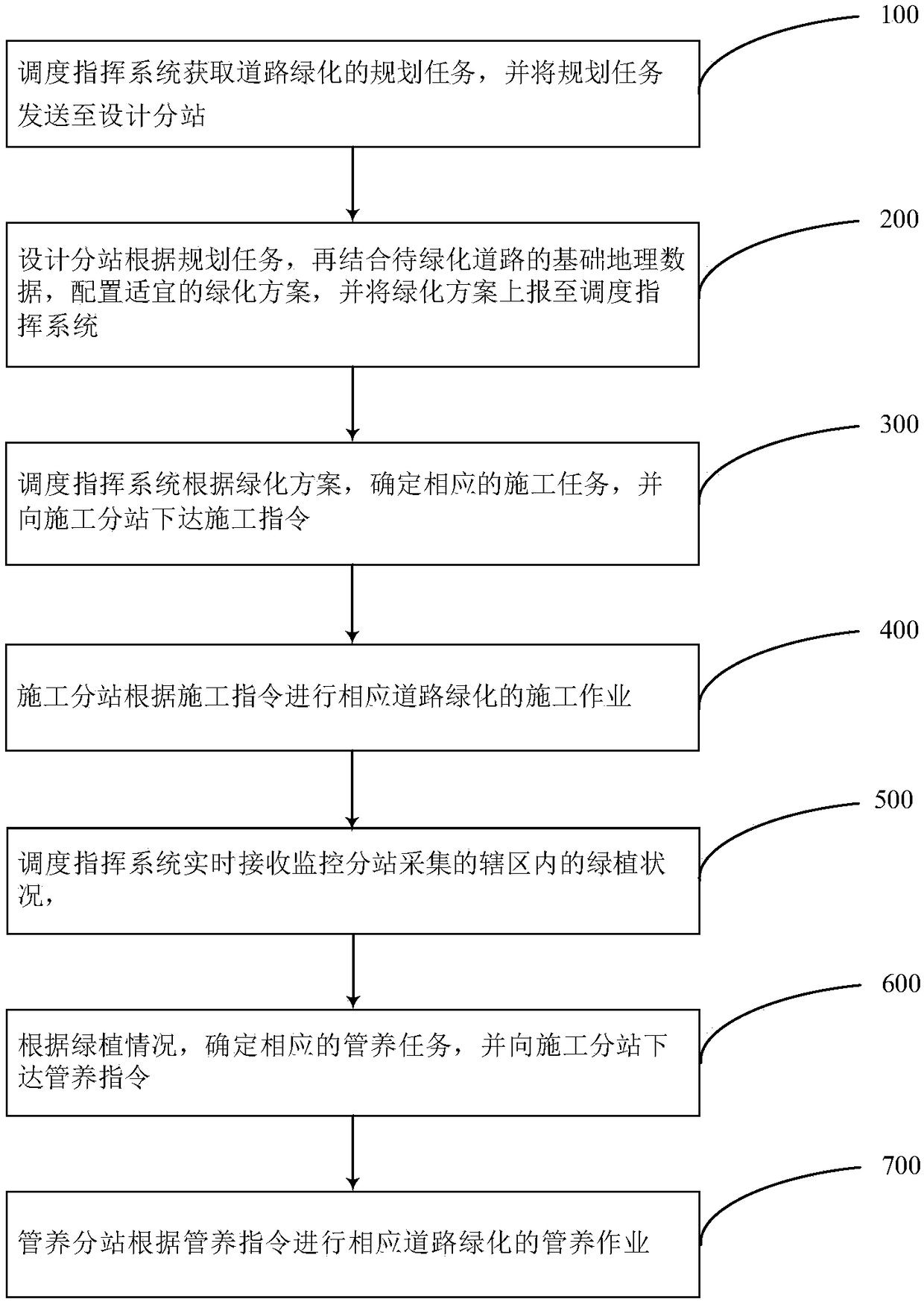 Road greening management platform and method