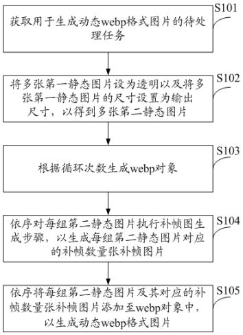 Method and device for generating dynamic webp format picture