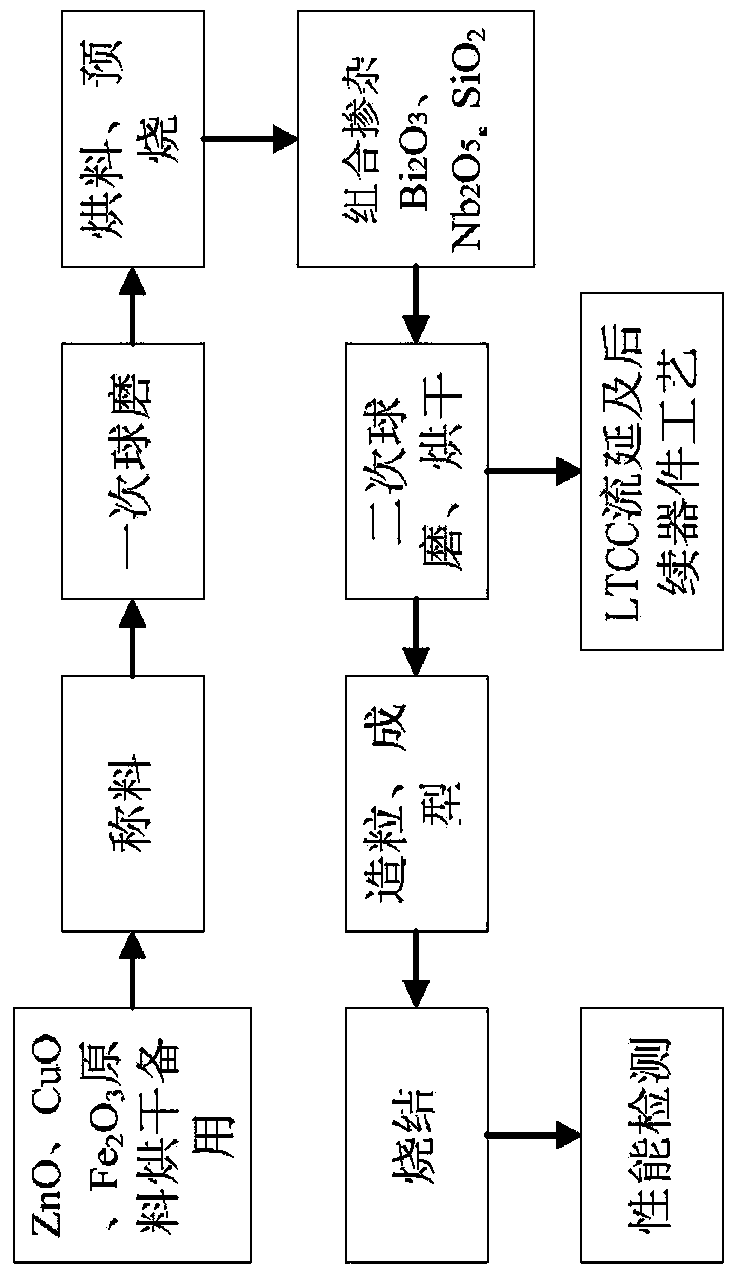 CuZn ferrite material and preparation method thereof