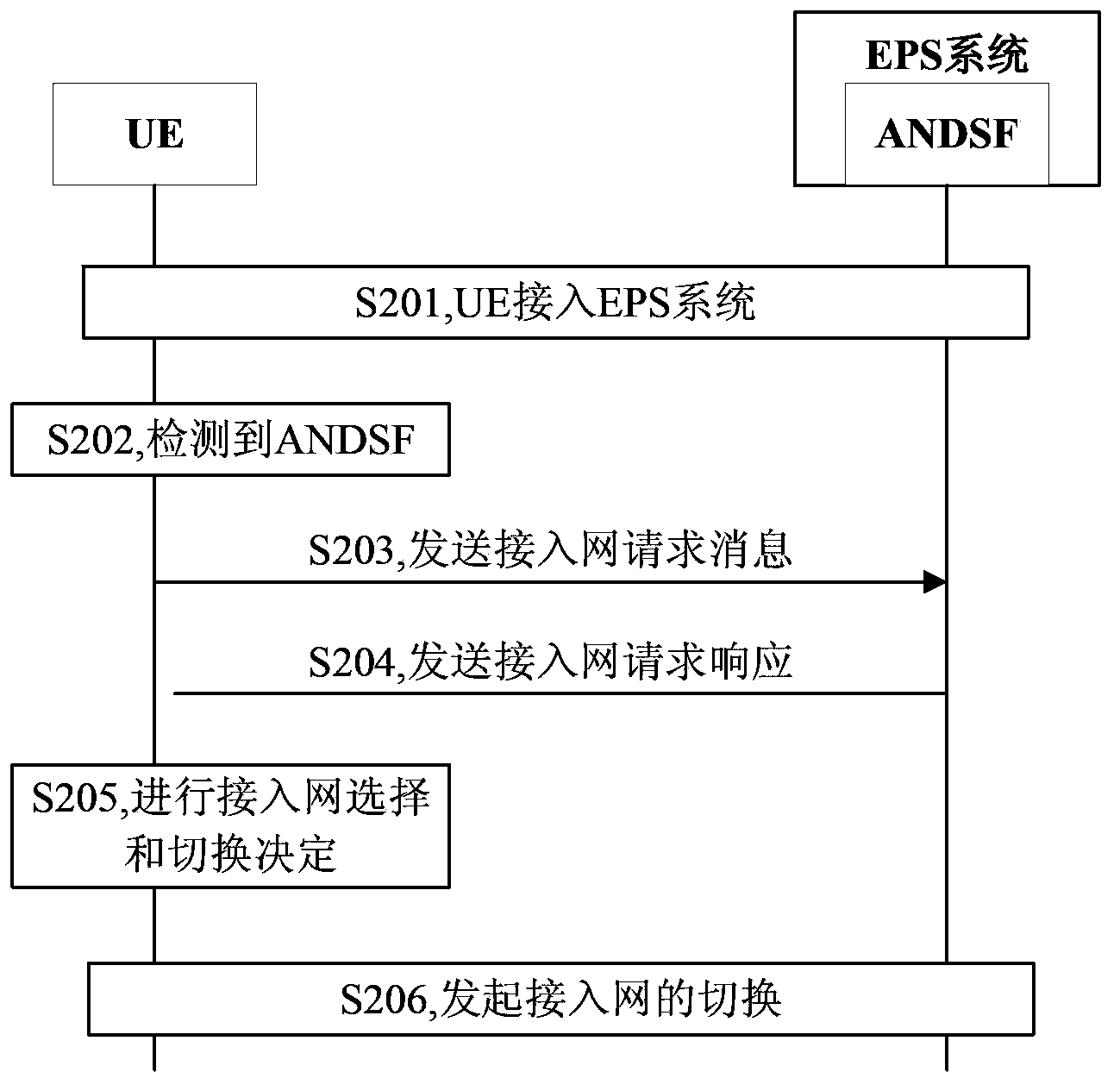 UE access network selection method, device and system, and UE