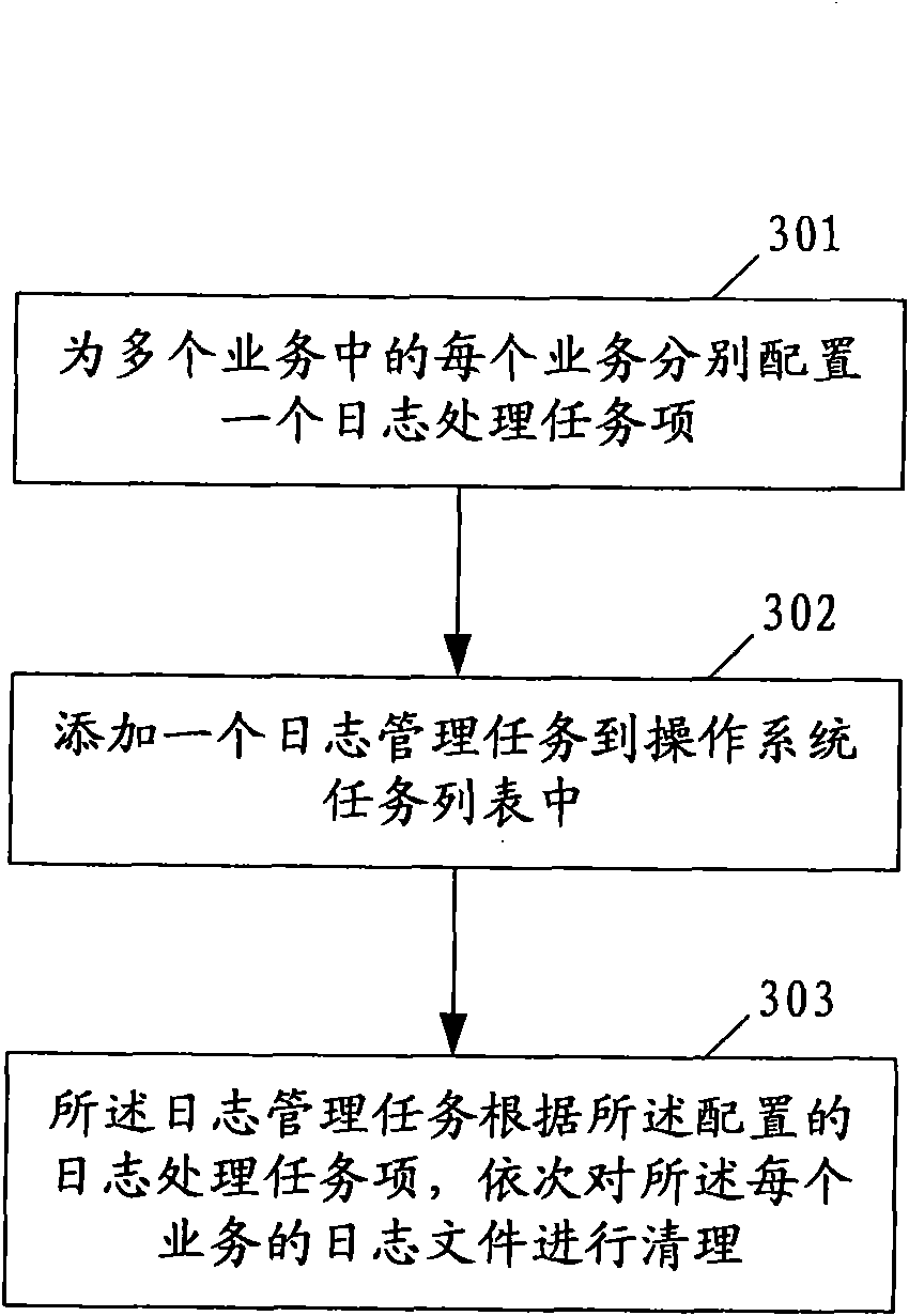 Method and system of clearing service system logs