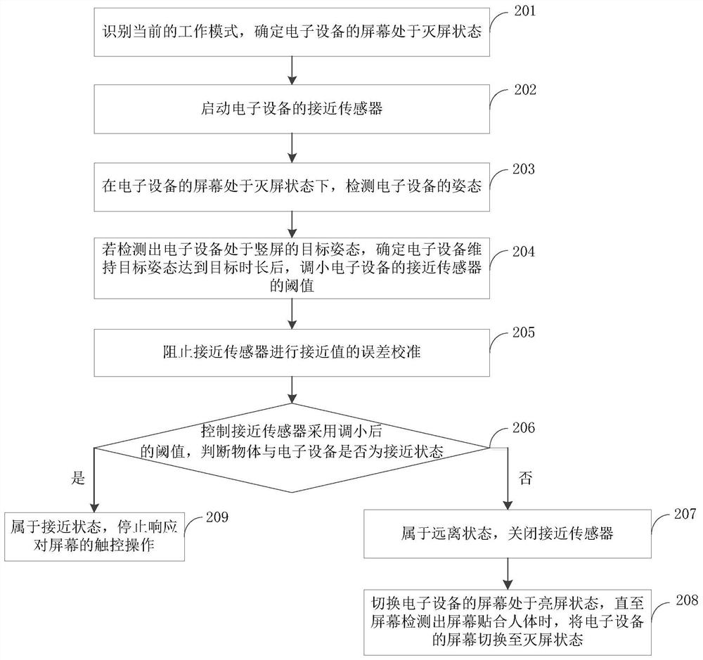 Method and device for preventing false touch on screen of electronic equipment, and electronic equipment