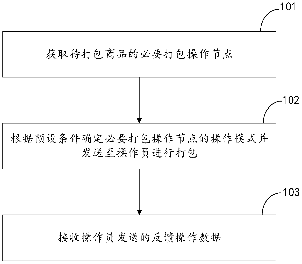 Management method, device, terminal and system for warehouse packaging table