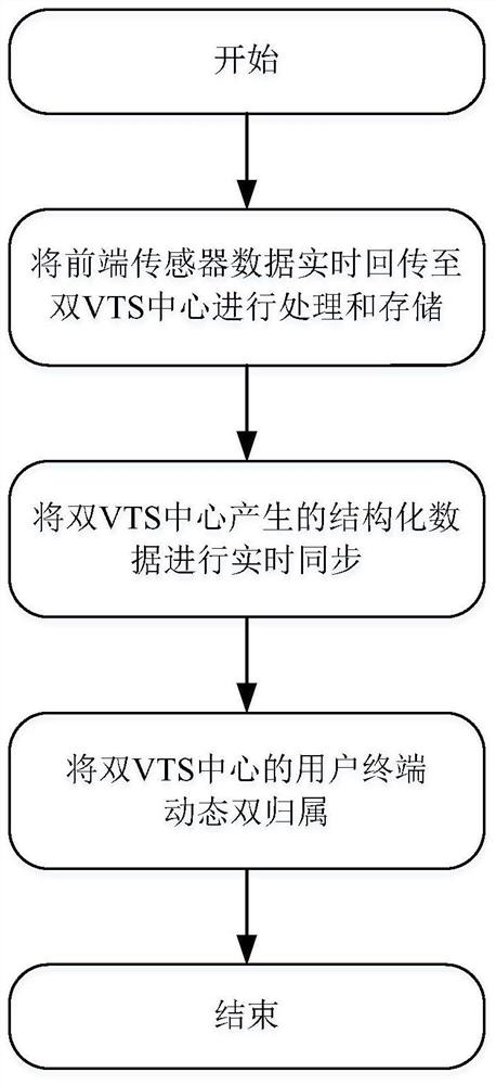 Ship traffic management system disaster recovery method supporting dual-homing protection