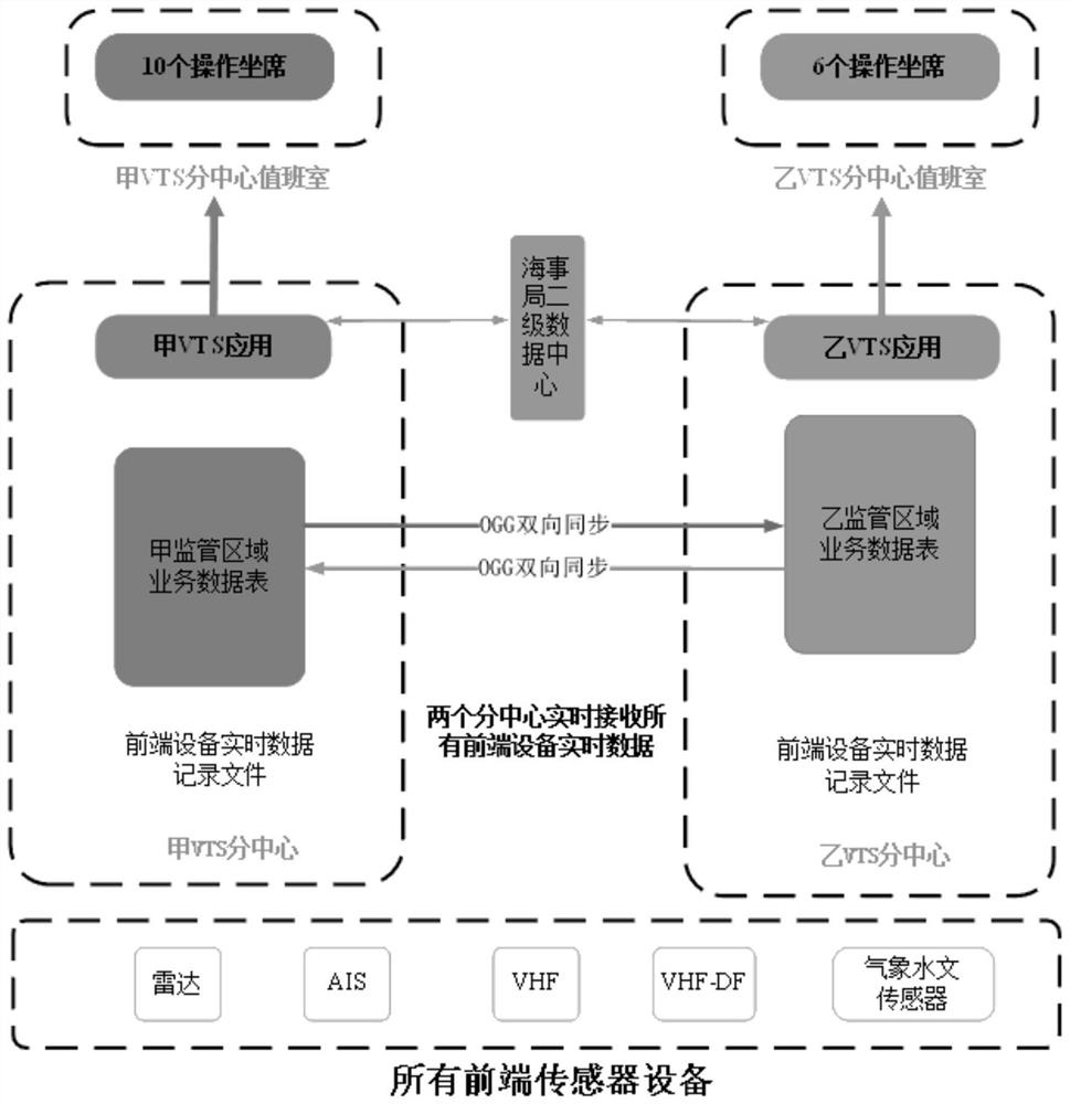 Ship traffic management system disaster recovery method supporting dual-homing protection