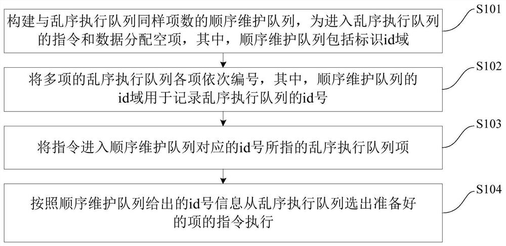 Scheduling method and device for out-of-order execution queue in out-of-order processor