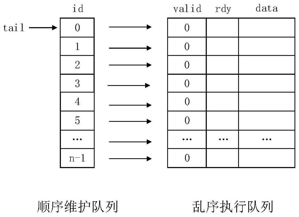 Scheduling method and device for out-of-order execution queue in out-of-order processor