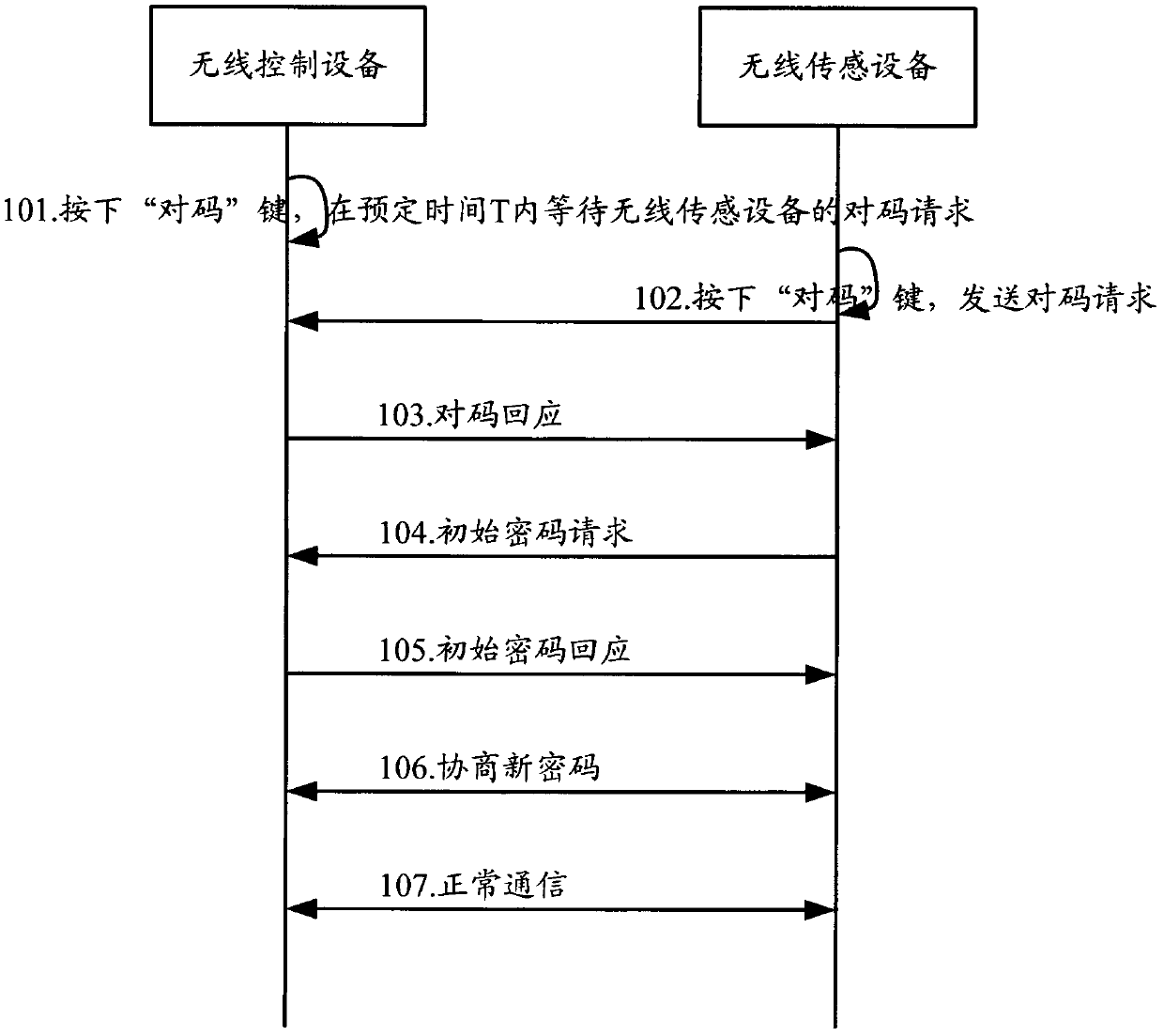 A method, system and device for avoiding code misalignment of home wireless equipment