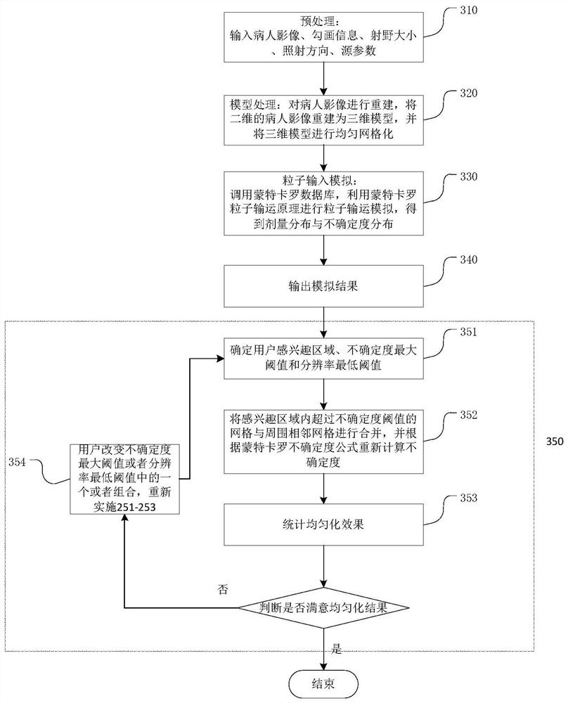 A Monte Carlo dose calculation method, device and storage medium