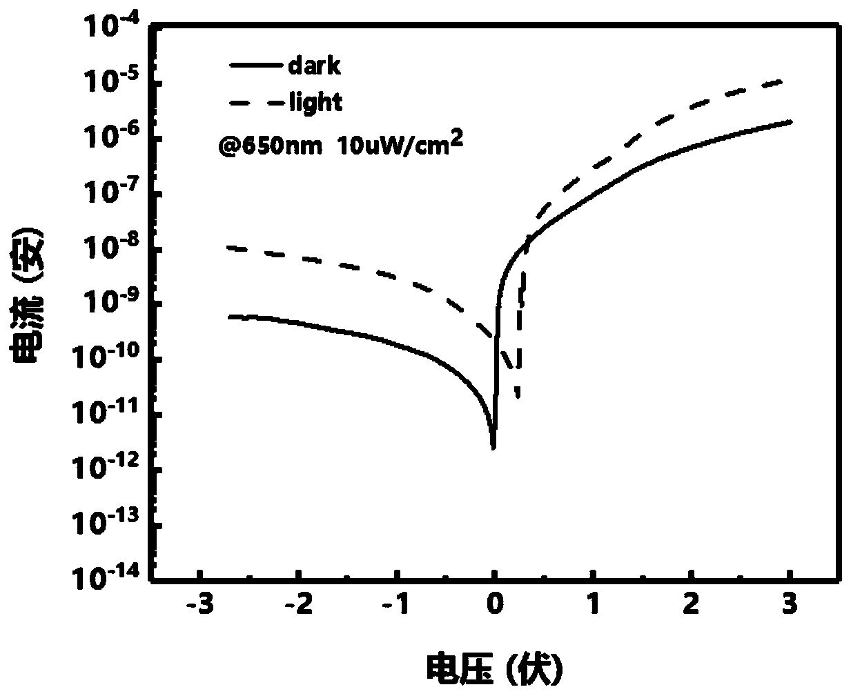 Graphene/palladium diselenide/silicon heterojunction self-driven photoelectric detector