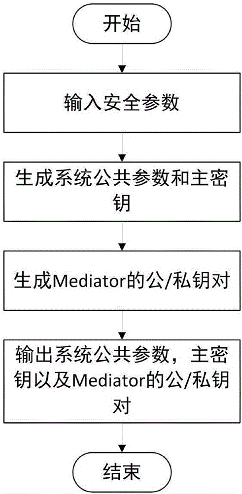 Mediated and searchable encryption method