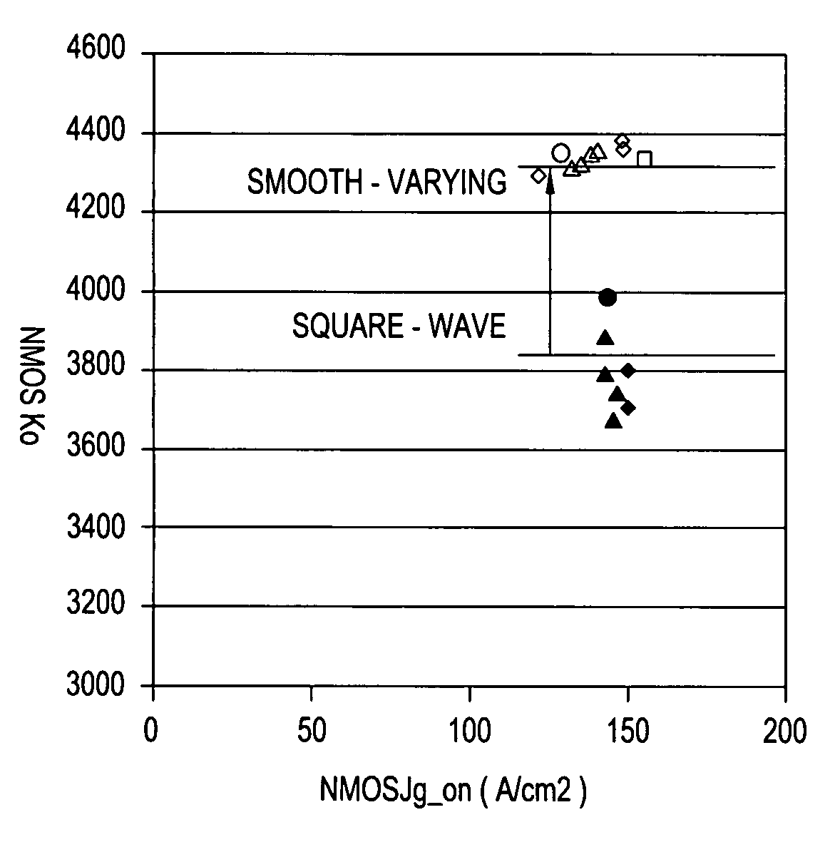 Method and apparatus for plasma nitridation of gate dielectrics using amplitude modulated radio-frequency energy