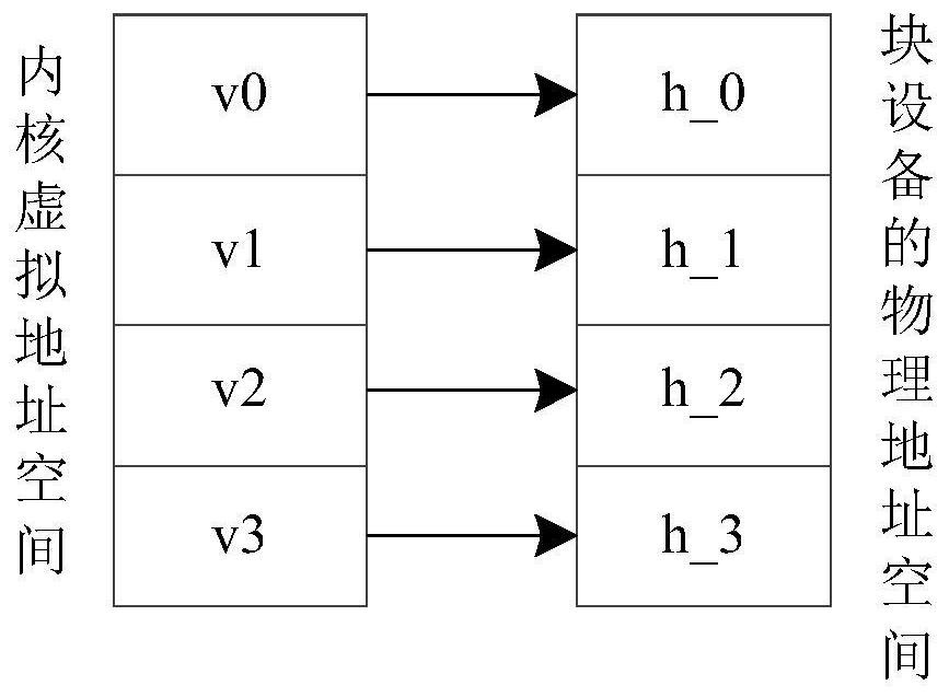 A block device io request processing method in a data center